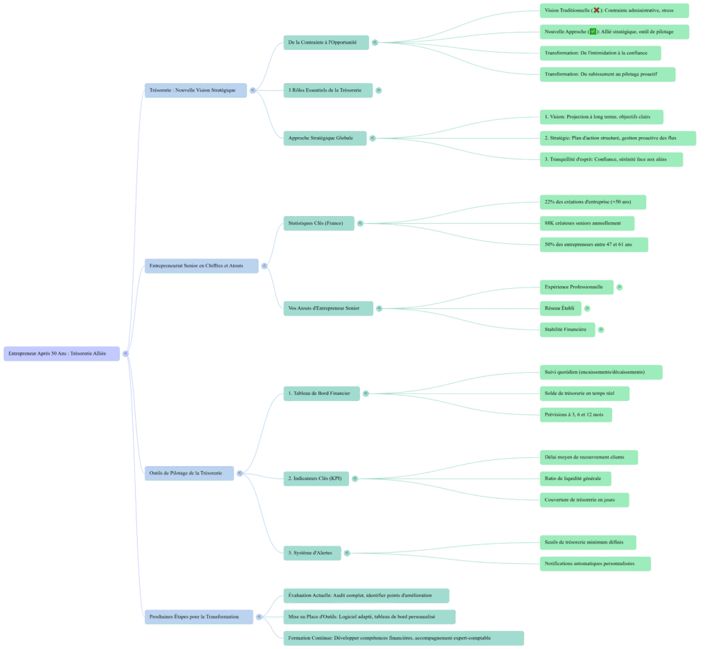 Les 5 erreurs de trésorerie fatales que commettent 90% des nouveaux entrepreneurs